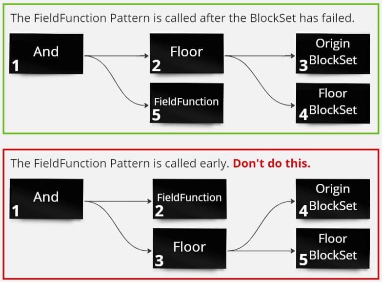 Example of FieldFunction Pattern usage