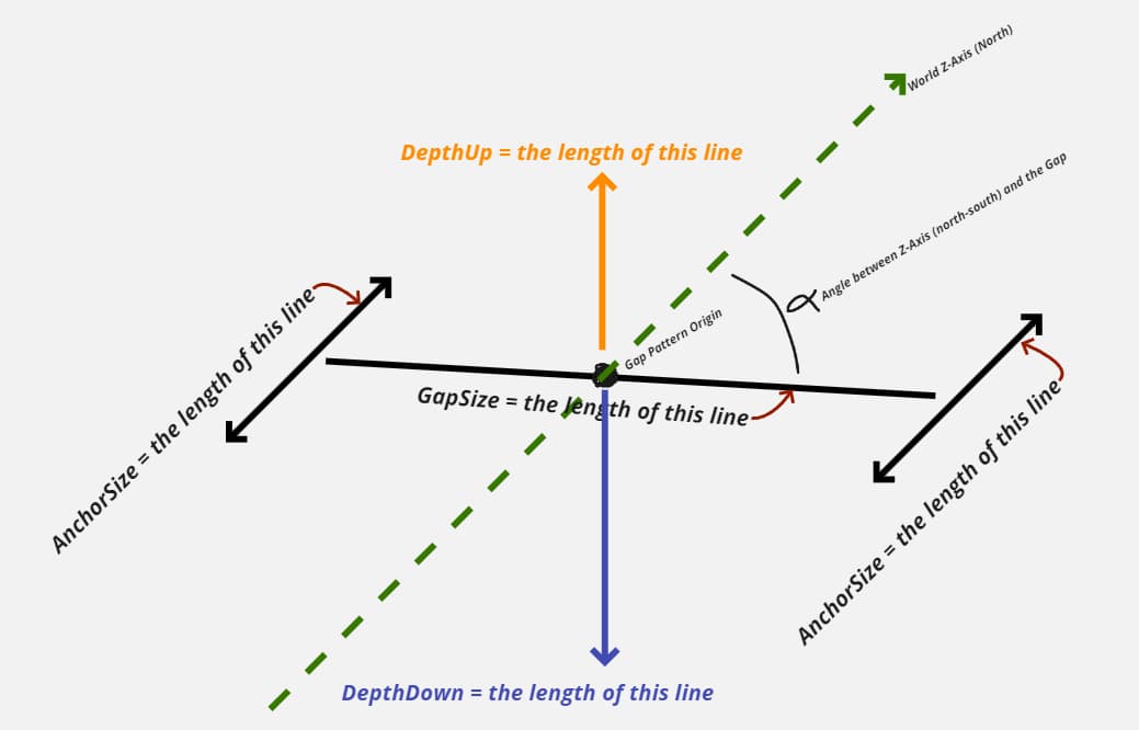 Example of Gap Pattern