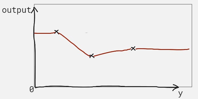 Graph of a manual curve