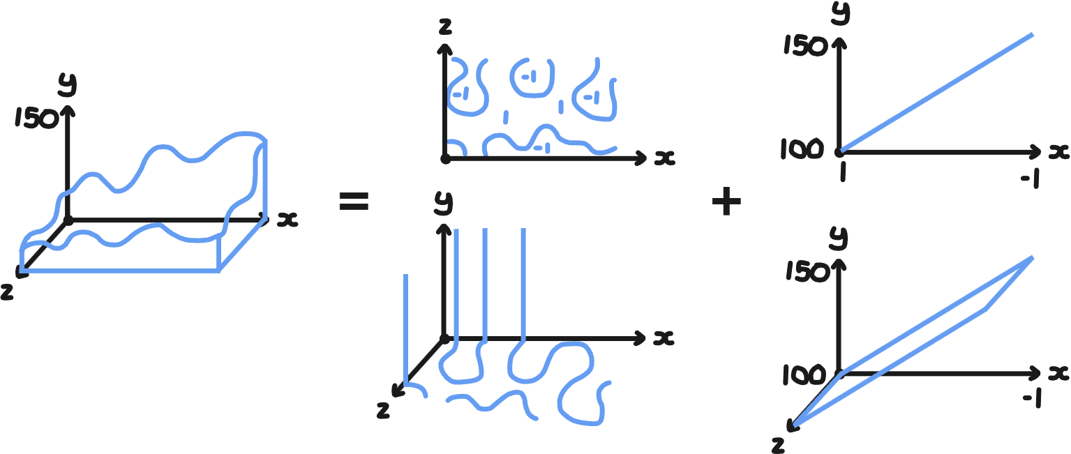 Graphs about Noise Based Terrain