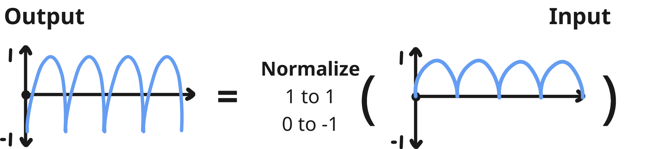 Graph about Normalization