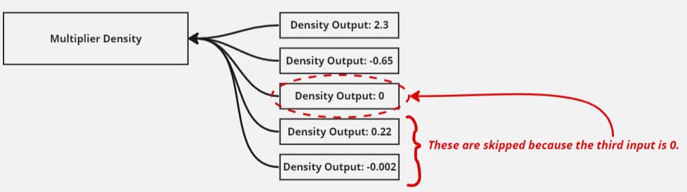 Example of Multiplier optimization