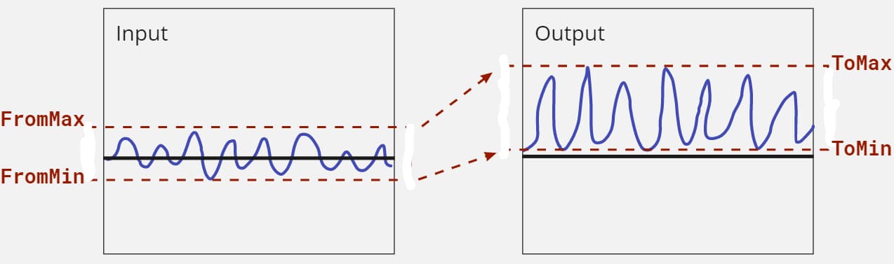 Example of Normalizer